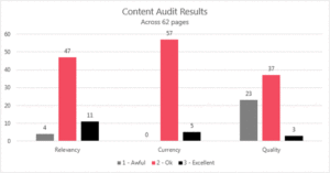 Content audit intranet