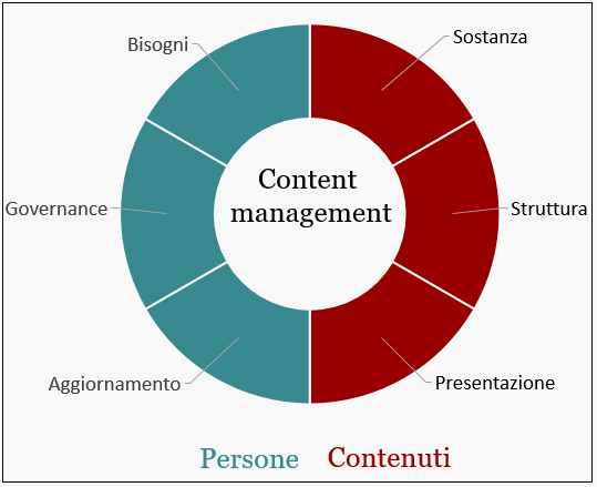 Schema intranet content management