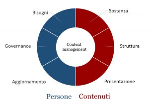 content management model